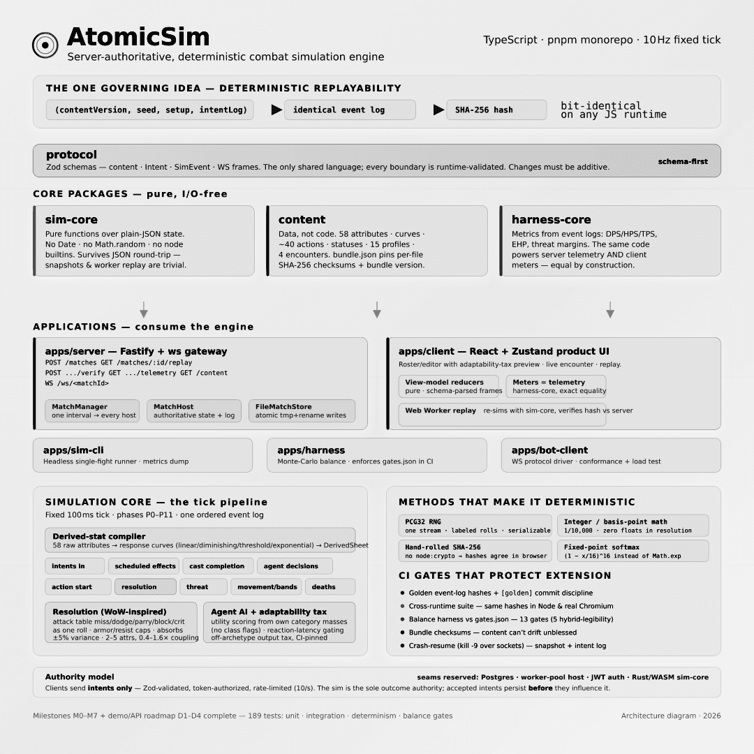 AtomicSim engine architecture infographic