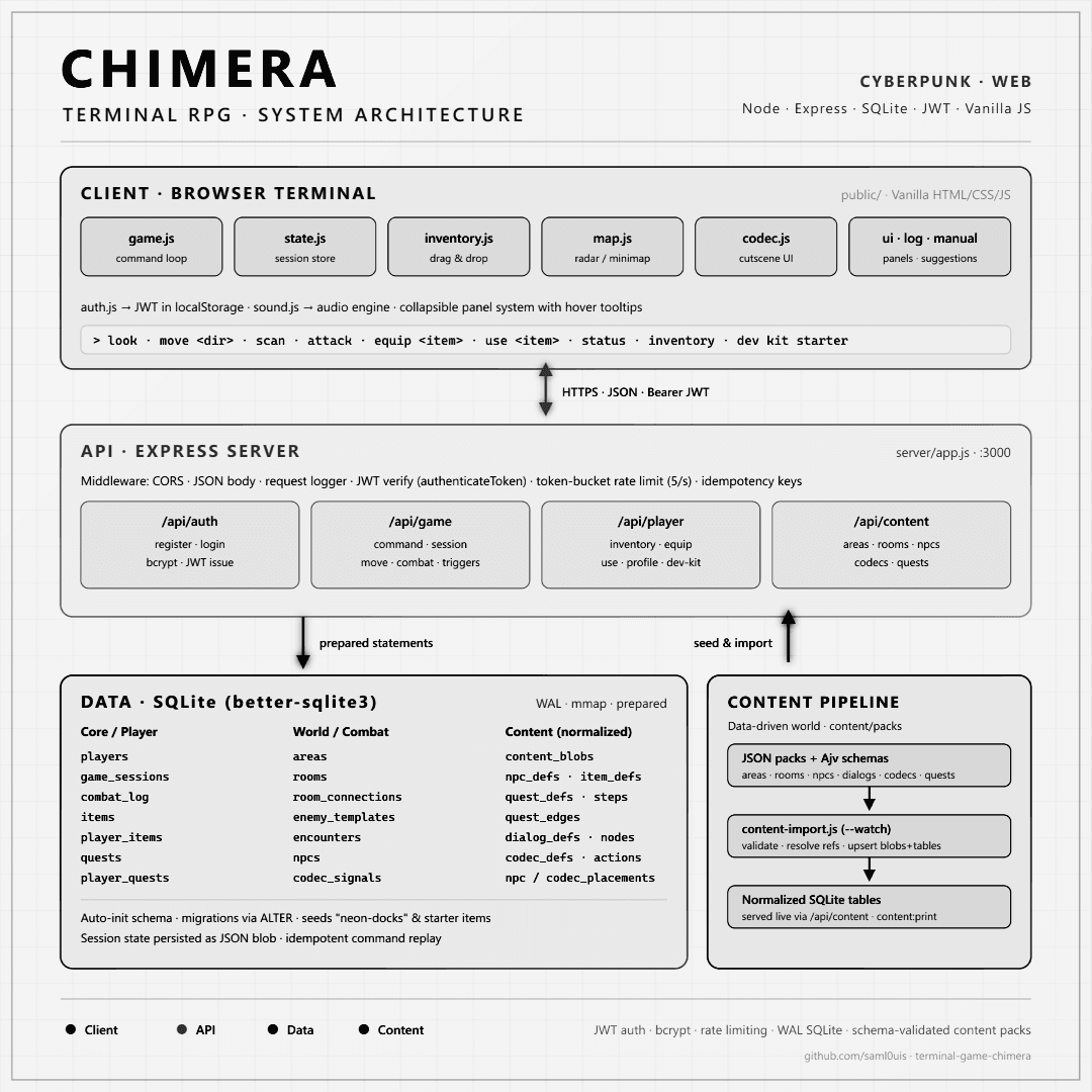 Chimera terminal RPG system architecture infographic